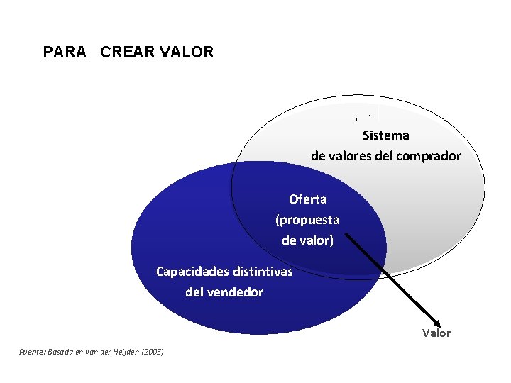 PARA CREAR VALOR Sistema de valores del comprador Oferta (propuesta de valor) Capacidades distintivas