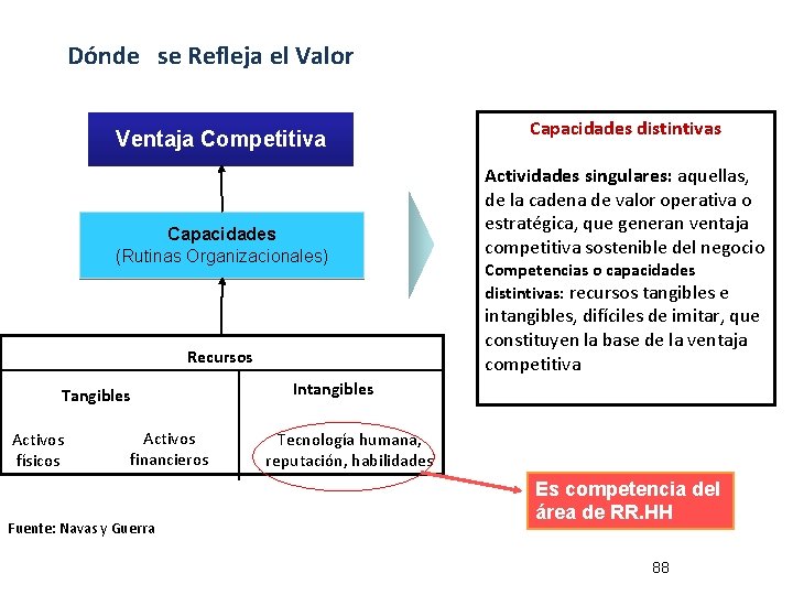 Dónde se Refleja el Valor Ventaja Competitiva Capacidades (Rutinas Organizacionales) Actividades singulares: aquellas, de