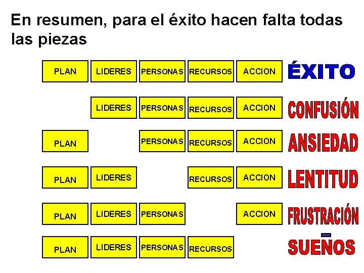 En resumen, para el éxito hacen falta todas las piezas PLAN LIDERES PERSONAS RECURSOS