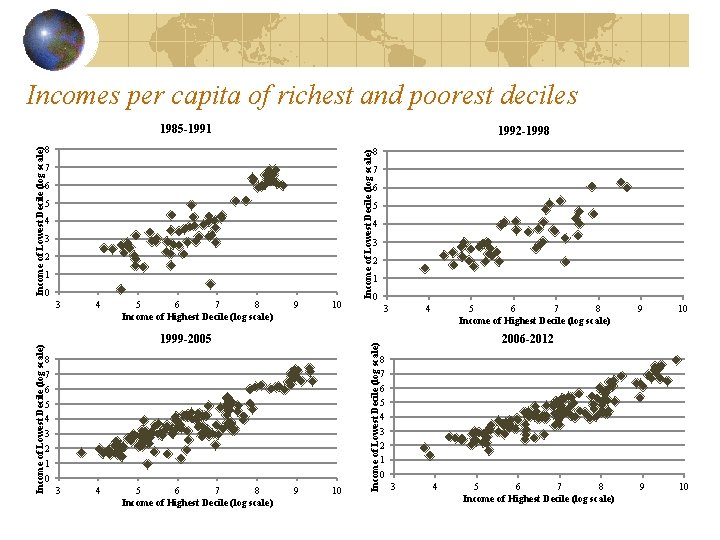 Incomes per capita of richest and poorest deciles Income of Lowest Decile (log scale)