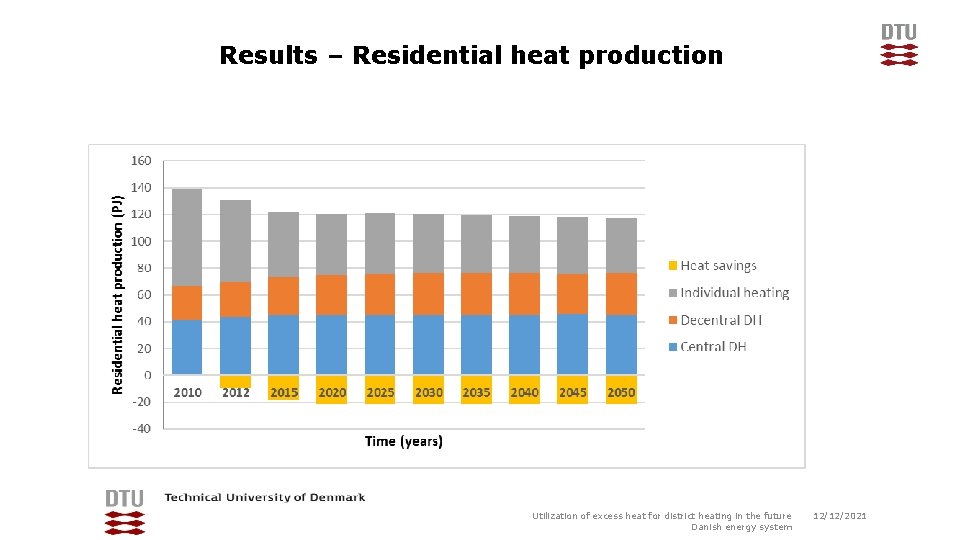 Results – Residential heat production Utilization of excess heat for district heating in the