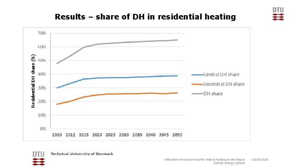 Results – share of DH in residential heating Utilization of excess heat for district