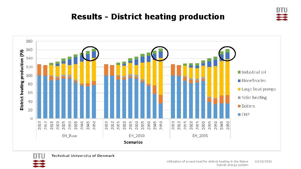 Results - District heating production Utilization of excess heat for district heating in the