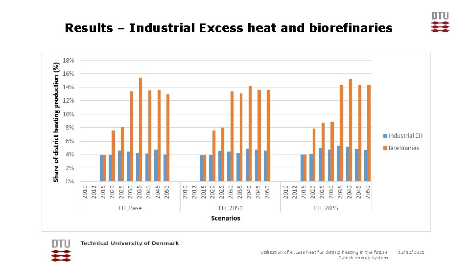 Results – Industrial Excess heat and biorefinaries Utilization of excess heat for district heating