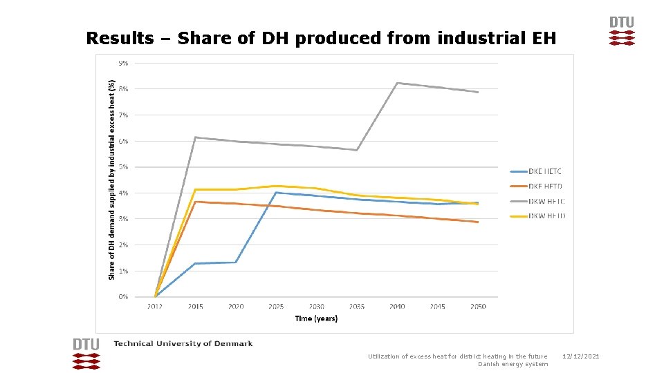 Results – Share of DH produced from industrial EH Utilization of excess heat for