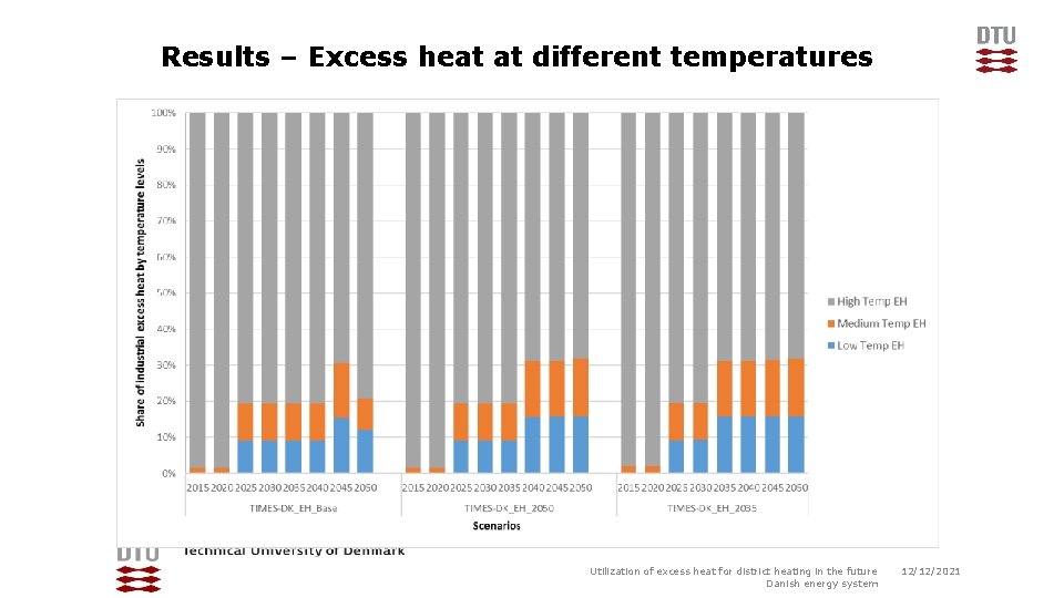 Results – Excess heat at different temperatures Utilization of excess heat for district heating