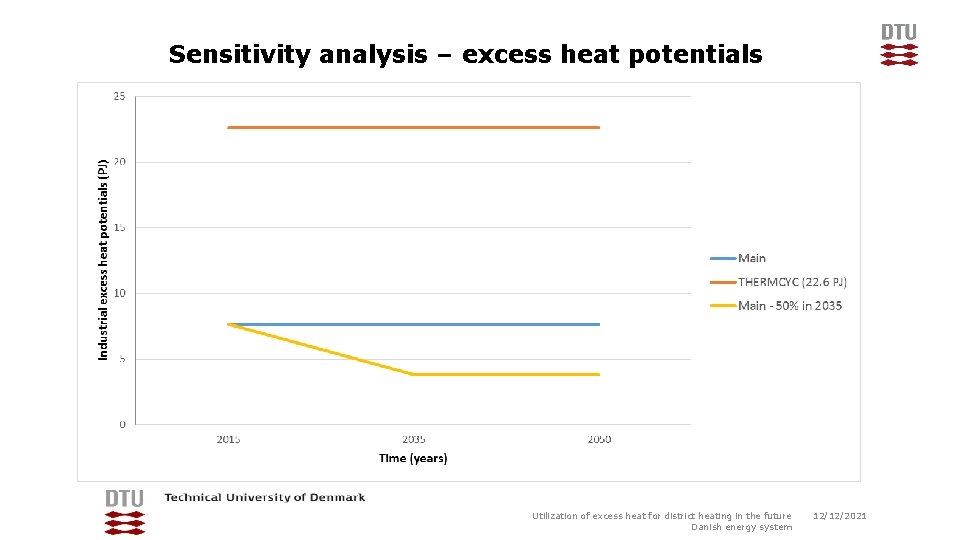 Sensitivity analysis – excess heat potentials Utilization of excess heat for district heating in