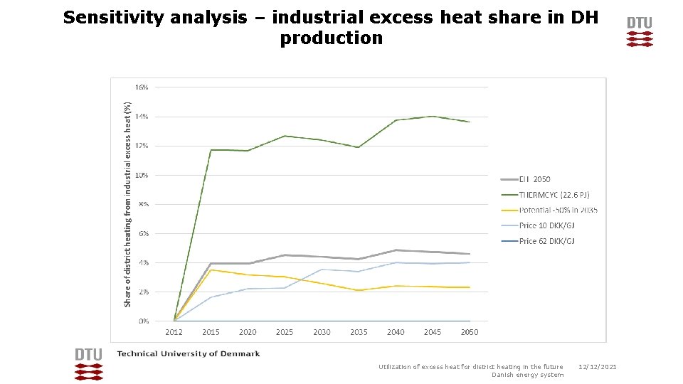 Sensitivity analysis – industrial excess heat share in DH production Utilization of excess heat