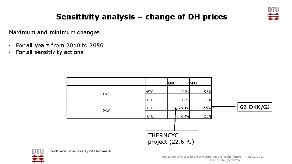 Sensitivity analysis – change of DH prices Maximum and minimum changes • For all