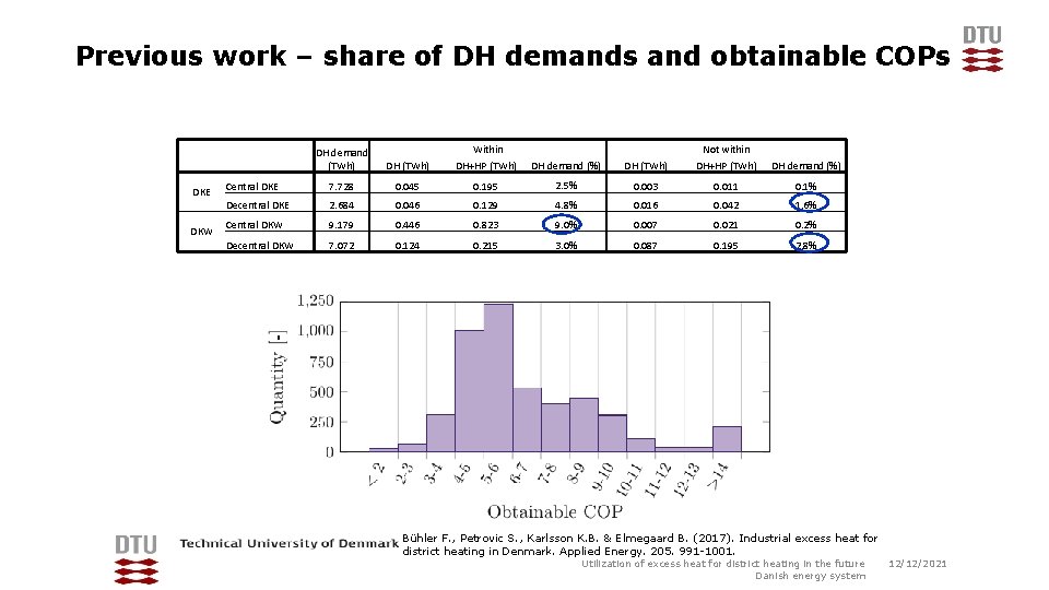 Previous work – share of DH demands and obtainable COPs DKE DKW DH demand
