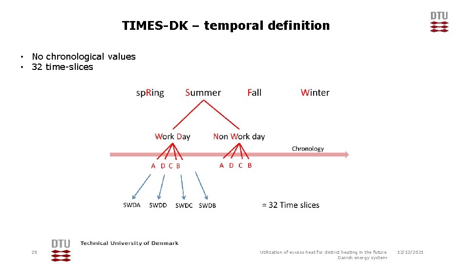 TIMES-DK – temporal definition • No chronological values • 32 time-slices 28 Utilization of