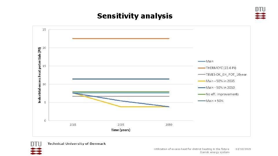 Sensitivity analysis Utilization of excess heat for district heating in the future Danish energy