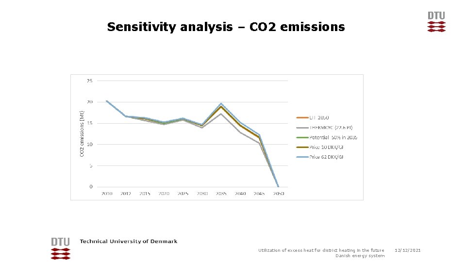 Sensitivity analysis – CO 2 emissions Utilization of excess heat for district heating in