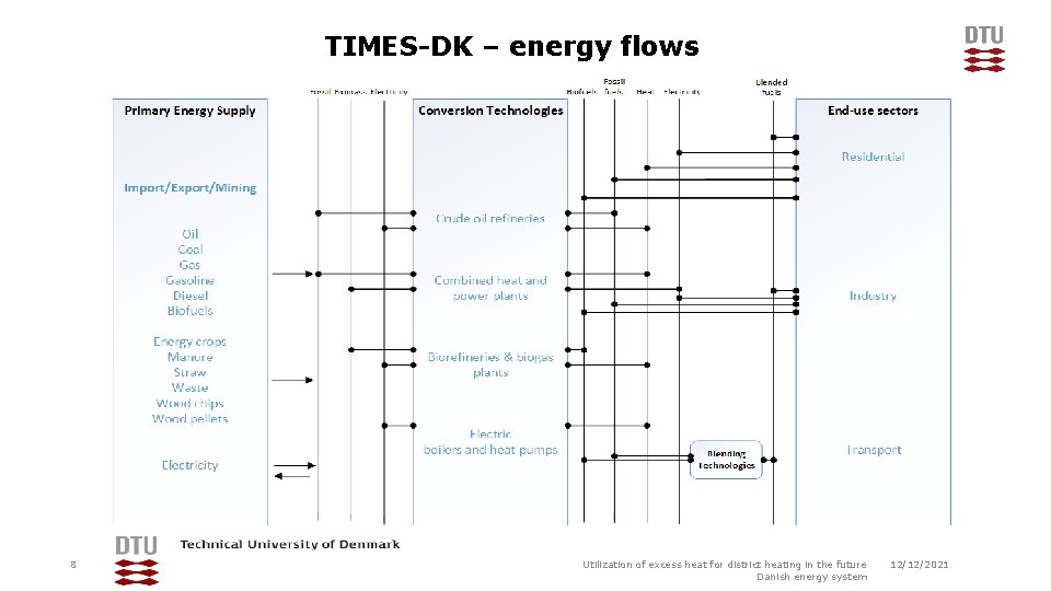 TIMES-DK – energy flows 8 Utilization of excess heat for district heating in the