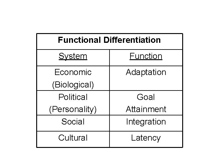 Functional Differentiation System Function Economic (Biological) Political (Personality) Social Adaptation Cultural Latency Goal Attainment