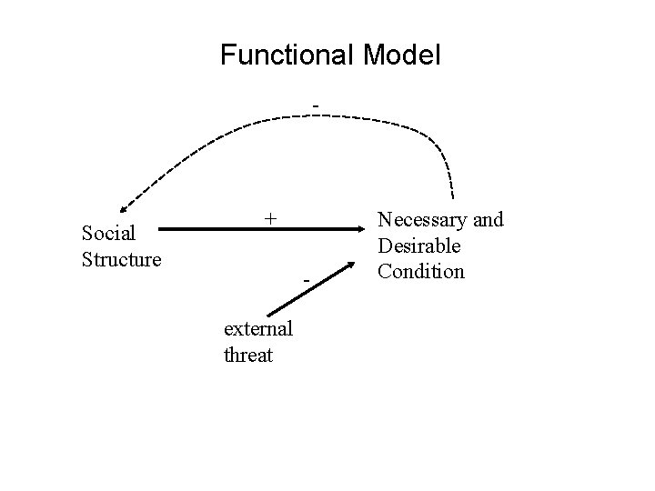 Functional Model - Social Structure + external threat Necessary and Desirable Condition 