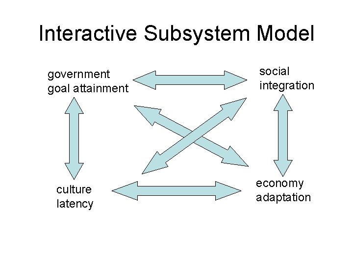 Interactive Subsystem Model government goal attainment culture latency social integration economy adaptation 