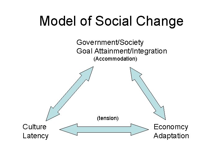 Model of Social Change Government/Society Goal Attainment/Integration (Accommodation) (tension) Culture Latency Economcy Adaptation 