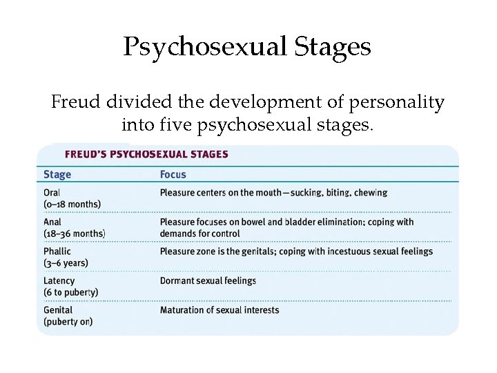 Psychosexual Stages Freud divided the development of personality into five psychosexual stages. 