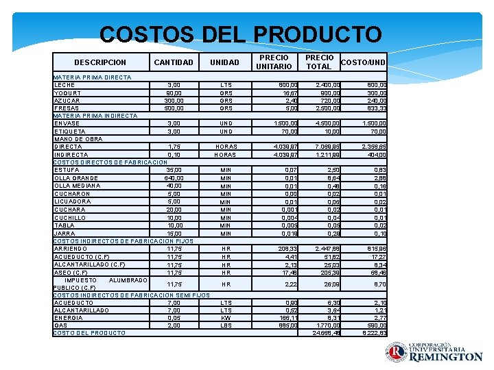 COSTOS DEL PRODUCTO DESCRIPCION CANTIDAD UNIDAD MATERIA PRIMA DIRECTA LECHE 3, 00 LTS YOGURT