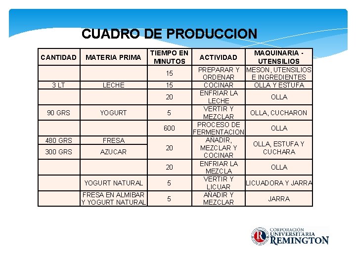 CUADRO DE PRODUCCION CANTIDAD MATERIA PRIMA TIEMPO EN MINUTOS 15 3 LT LECHE 15