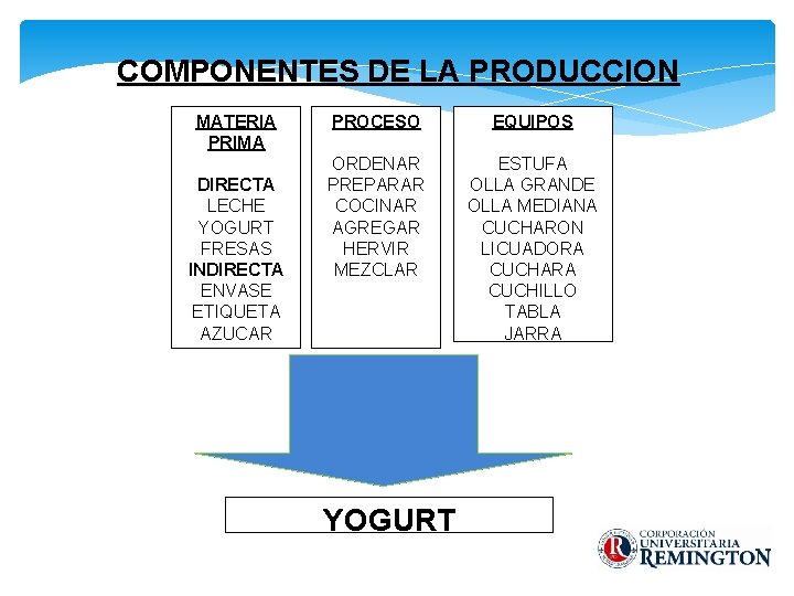 COMPONENTES DE LA PRODUCCION MATERIA PRIMA DIRECTA LECHE YOGURT FRESAS INDIRECTA ENVASE ETIQUETA AZUCAR