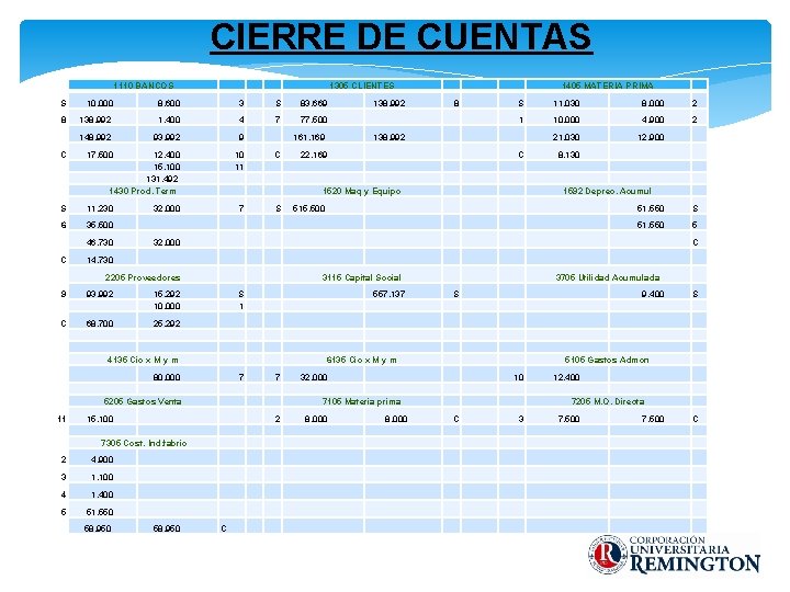 CIERRE DE CUENTAS 1110 BANCOS 1305 CLIENTES S 10, 000 8, 600 3 S