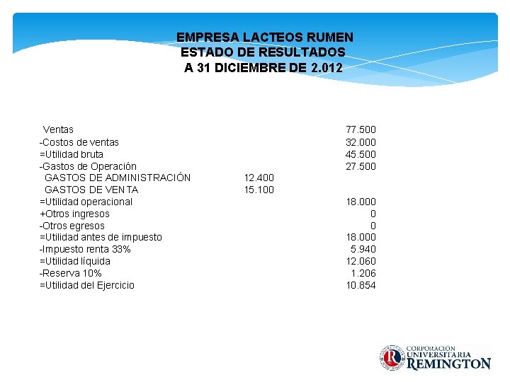 EMPRESA LACTEOS RUMEN ESTADO DE RESULTADOS A 31 DICIEMBRE DE 2. 012 Ventas -Costos