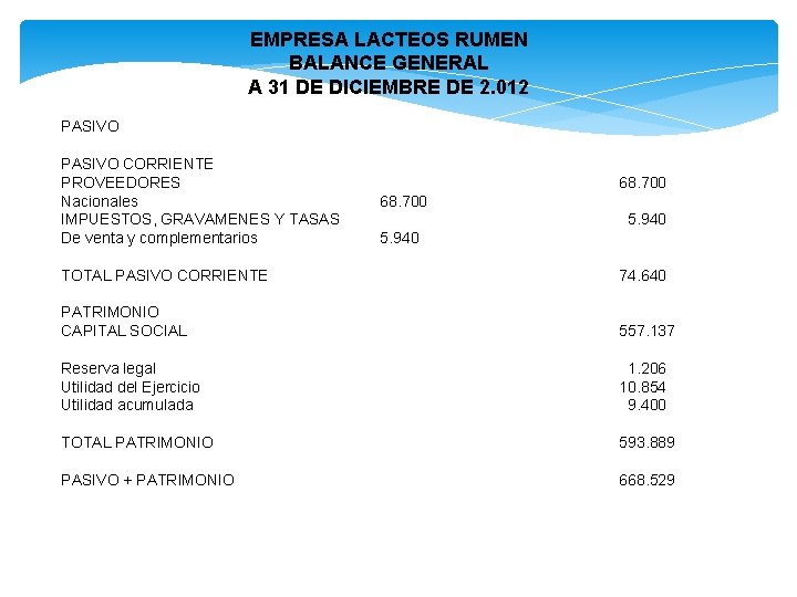 EMPRESA LACTEOS RUMEN BALANCE GENERAL A 31 DE DICIEMBRE DE 2. 012 PASIVO CORRIENTE