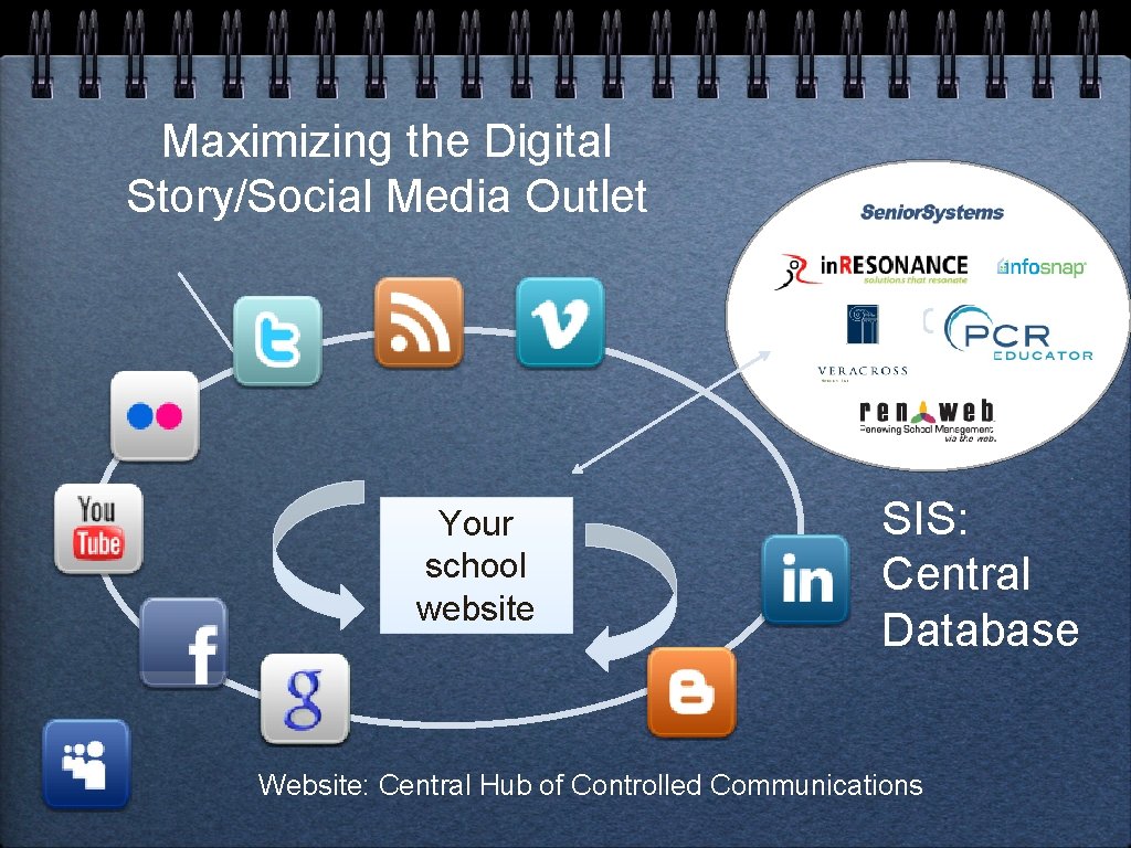 Maximizing the Digital Story/Social Media Outlet Con Your school website SIS: Central Database Website: