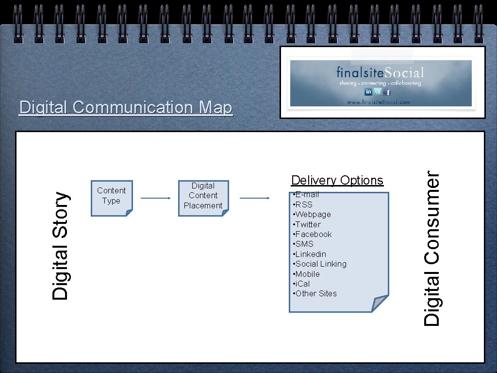 Content Type Digital Content Placement Delivery Options • E-mail • RSS • Webpage •
