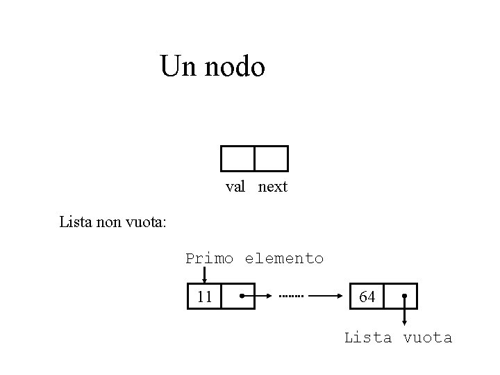 Un nodo val next Lista non vuota: Primo elemento 11 64 Lista vuota 