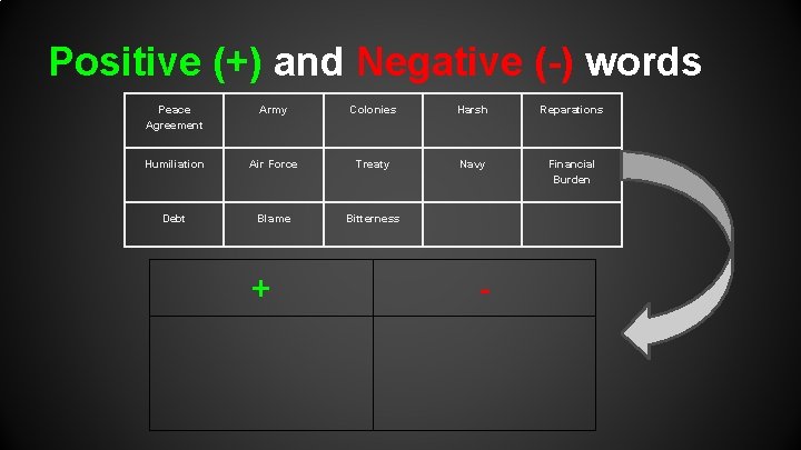 Positive (+) and Negative (-) words Peace Agreement Army Colonies Harsh Reparations Humiliation Air