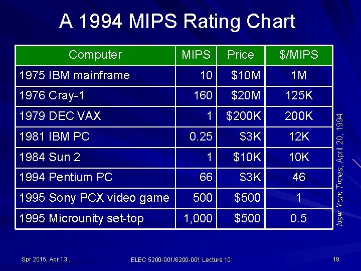A 1994 MIPS Rating Chart MIPS 1975 IBM mainframe 1976 Cray-1 1979 DEC VAX A 1994 MIPS Rating Chart MIPS 1975 IBM mainframe 1976 Cray-1 1979 DEC VAX