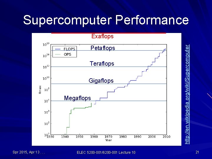 Supercomputer Performance Petaflops Teraflops Gigaflops Megaflops Spr 2015, Apr 13. . . ELEC 5200 Supercomputer Performance Petaflops Teraflops Gigaflops Megaflops Spr 2015, Apr 13. . . ELEC 5200