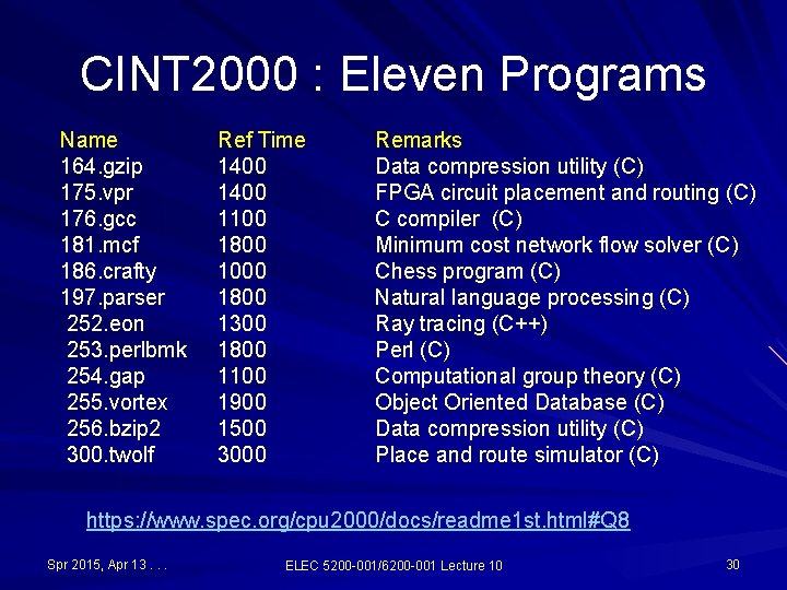 CINT 2000 : Eleven Programs Name 164. gzip 175. vpr 176. gcc 181. mcf CINT 2000 : Eleven Programs Name 164. gzip 175. vpr 176. gcc 181. mcf