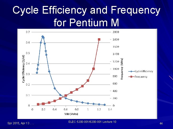 Cycle Efficiency and Frequency for Pentium M Spr 2015, Apr 13. . . ELEC Cycle Efficiency and Frequency for Pentium M Spr 2015, Apr 13. . . ELEC