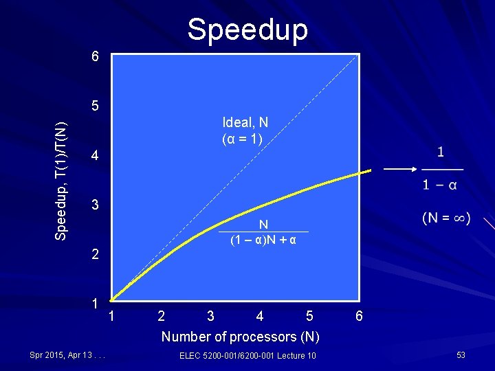 Speedup 6 Speedup, T(1)/T(N) 5 Ideal, N (α = 1) 4 3 N (1 Speedup 6 Speedup, T(1)/T(N) 5 Ideal, N (α = 1) 4 3 N (1