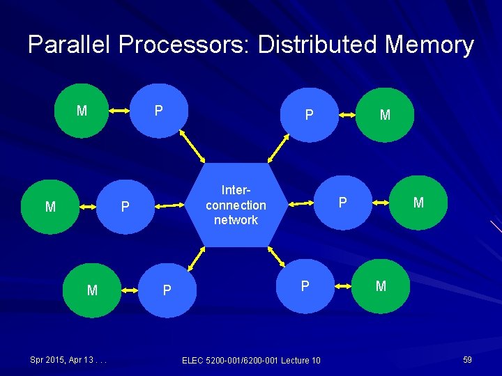 Parallel Processors: Distributed Memory M M P Interconnection network P M Spr 2015, Apr Parallel Processors: Distributed Memory M M P Interconnection network P M Spr 2015, Apr