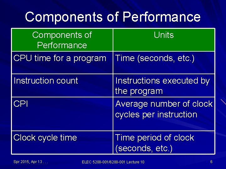 Components of Performance Components of Units Performance CPU time for a program Time (seconds, Components of Performance Components of Units Performance CPU time for a program Time (seconds,