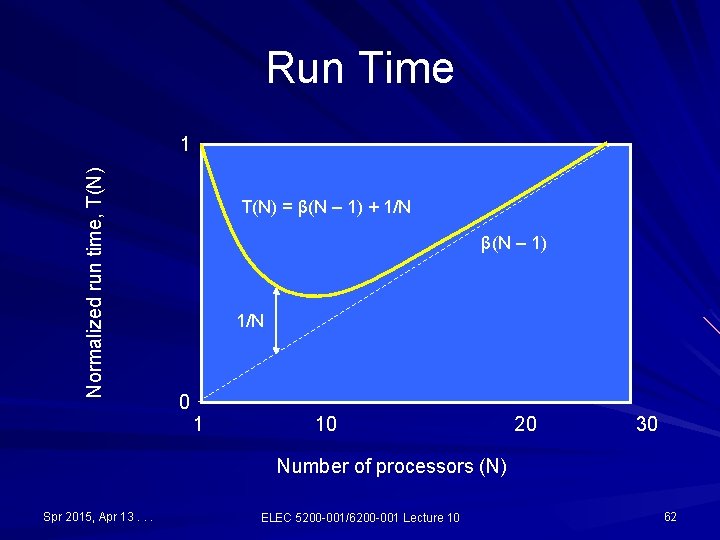 Run Time Normalized run time, T(N) 1 T(N) = β(N – 1) + 1/N Run Time Normalized run time, T(N) 1 T(N) = β(N – 1) + 1/N