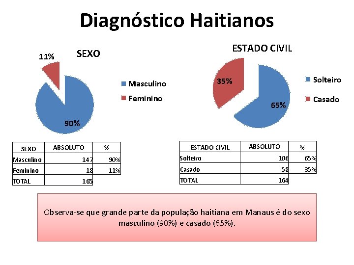 Diagnóstico Haitianos 11% ESTADO CIVIL SEXO Solteiro 35% Masculino Feminino Casado 65% 90% SEXO