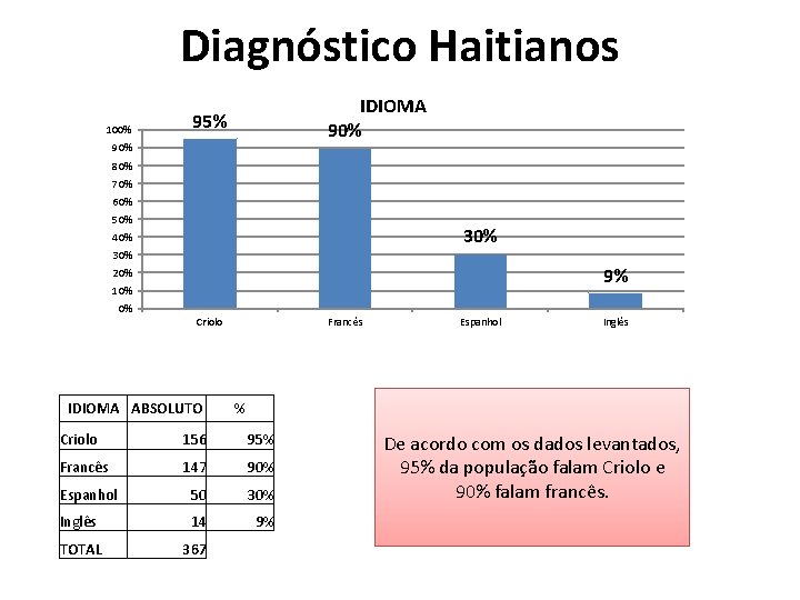 Diagnóstico Haitianos 100% IDIOMA 90% 95% 90% 80% 70% 60% 50% 30% 40% 30%