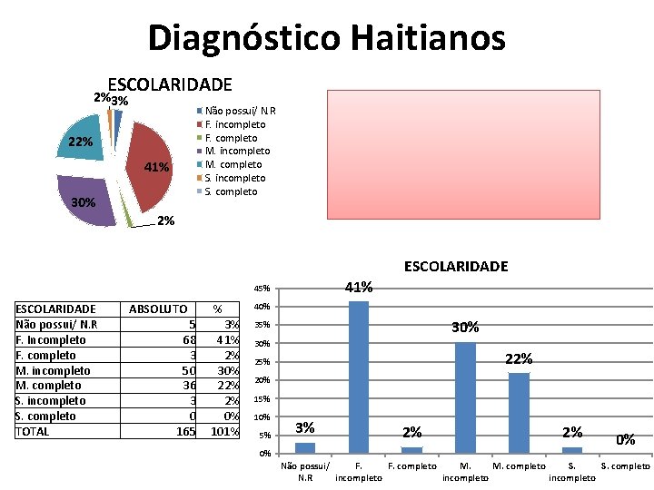 Diagnóstico Haitianos ESCOLARIDADE 2%3% Não possui/ N. R F. incompleto F. completo M. incompleto