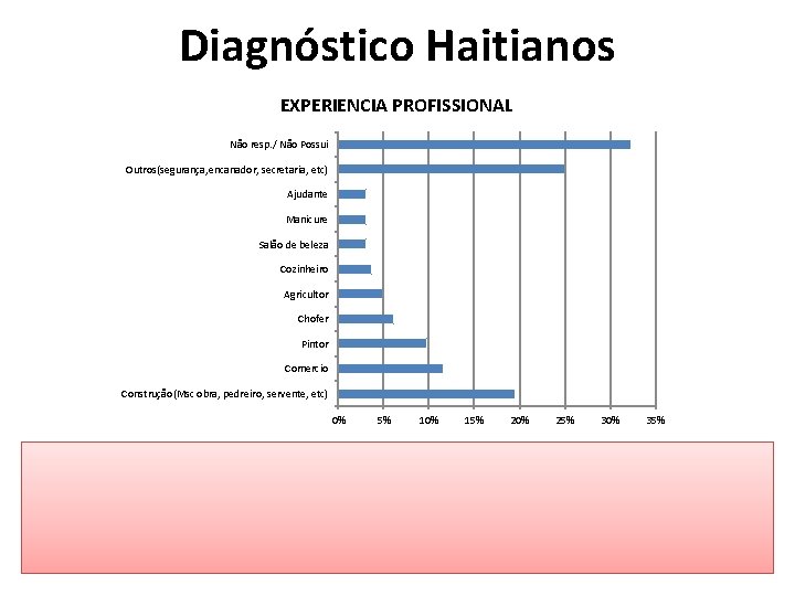 Diagnóstico Haitianos EXPERIENCIA PROFISSIONAL Não resp. / Não Possui Outros(segurança, encanador, secretaria, etc) Ajudante