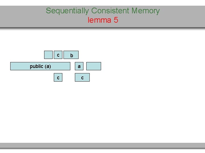 Sequentially Consistent Memory lemma 5 c public (a) b a c c 