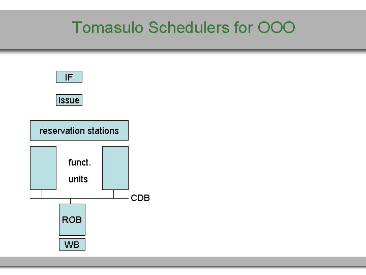 Tomasulo Schedulers for OOO IF issue reservation stations funct. units CDB ROB WB 