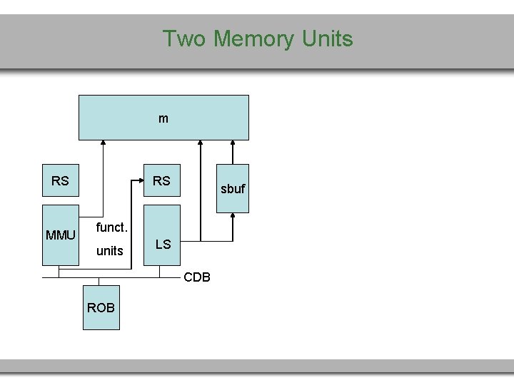 Two Memory Units m RS MMU RS sbuf funct. units LS CDB ROB 