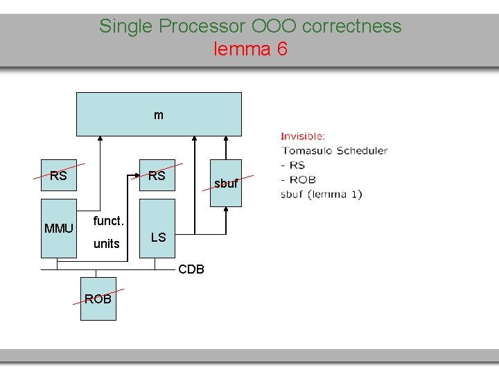 Single Processor OOO correctness lemma 6 m RS MMU RS sbuf funct. units LS