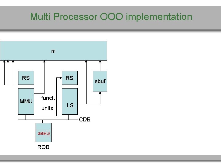 Multi Processor OOO implementation m RS MMU RS sbuf funct. units LS CDB data(i,